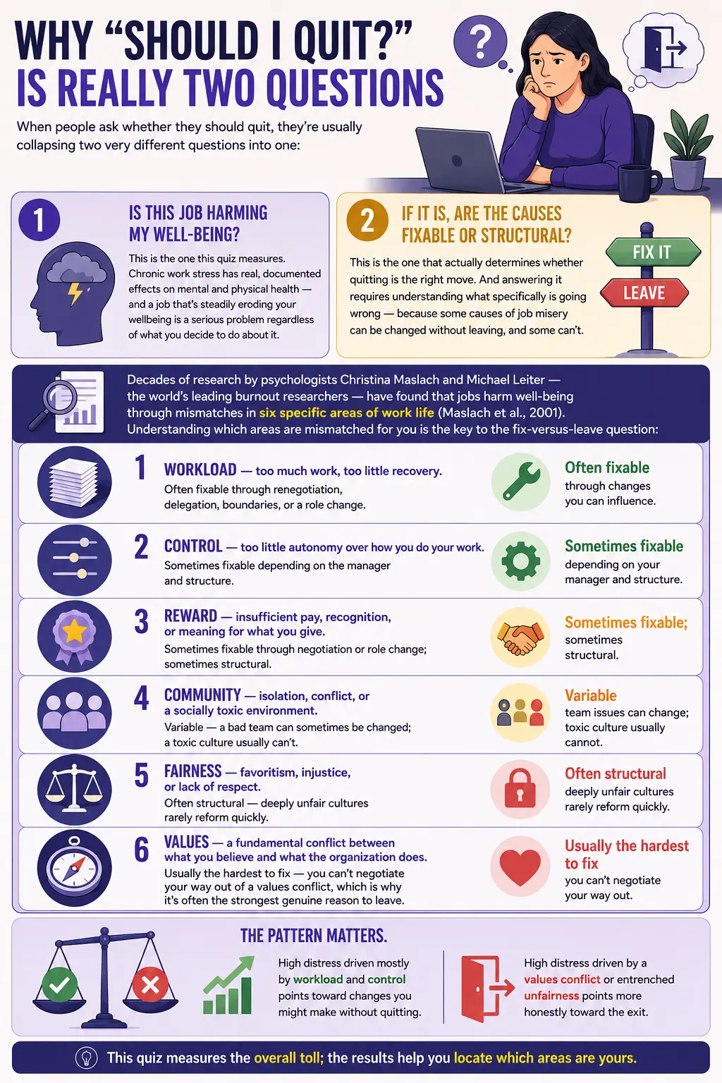 Infographic titled "Why 'Should I Quit?' Is Really Two Questions" explaining how to tell whether a job is harming your mental health and whether the problems can be fixed or require leaving. It compares two key questions, outlines six workplace mismatch areas—workload, control, reward, community, fairness, and values—and shows which issues are more likely to be fixable versus structural. The design uses a dark purple theme with illustrated workplace scenes, icons, and clear sectioned layouts.