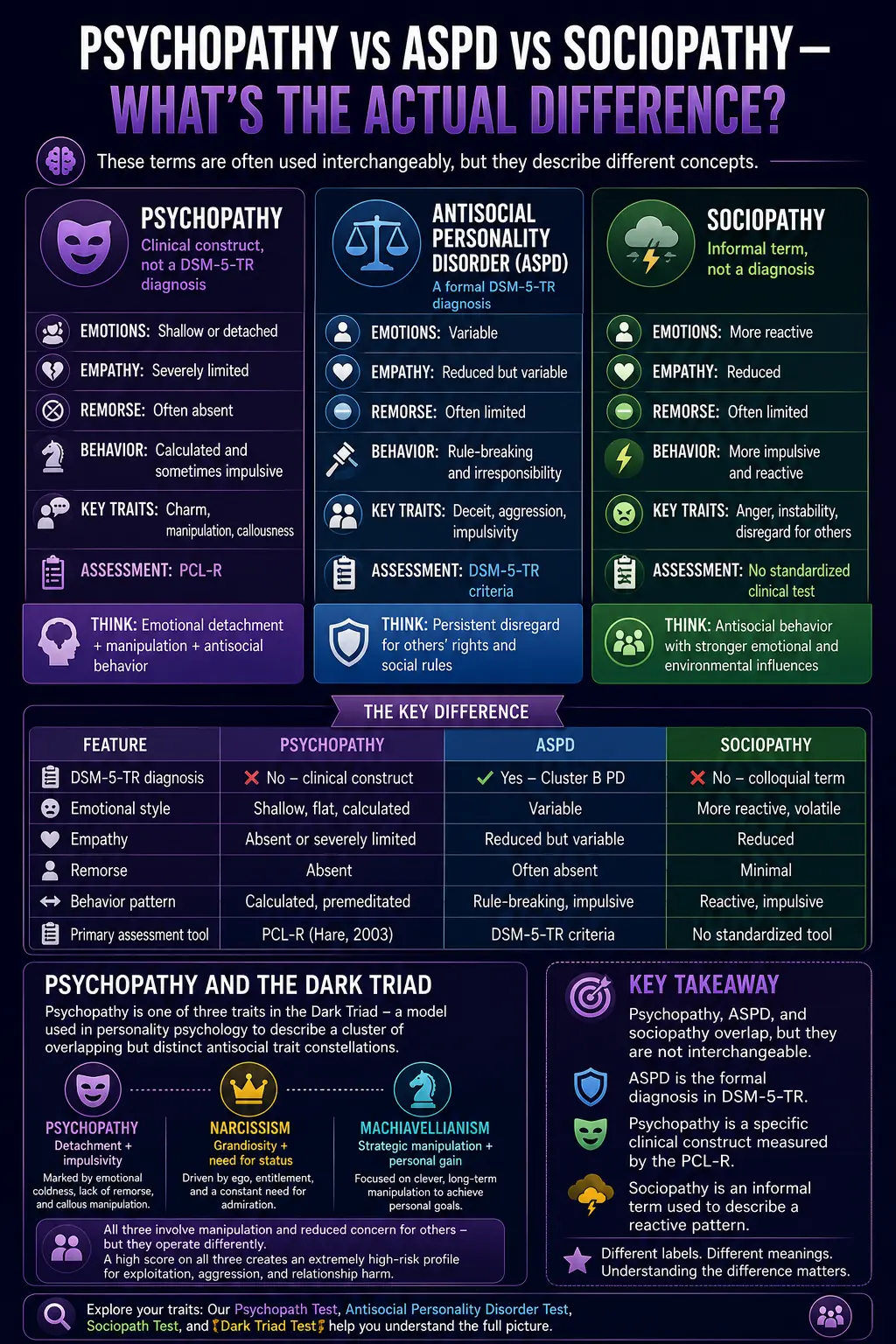 Psychopathy vs ASPD vs Sociopathy infographic comparing their definitions, emotional traits, behavior patterns, assessment methods, and differences