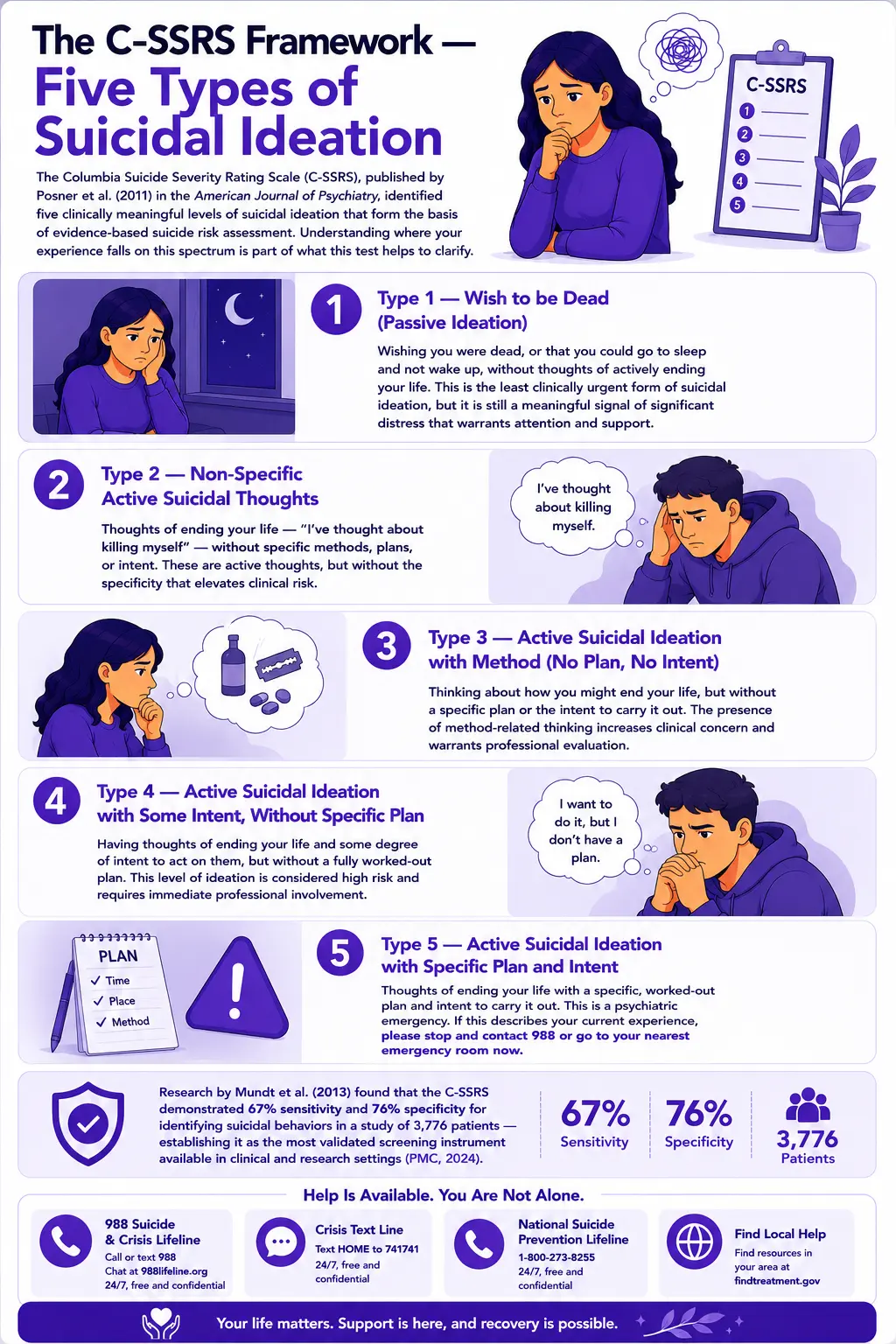 Infographic explaining the five levels of suicidal ideation using the C-SSRS framework, including passive thoughts, suicidal intent, planning, crisis warning signs, and suicide support resources.