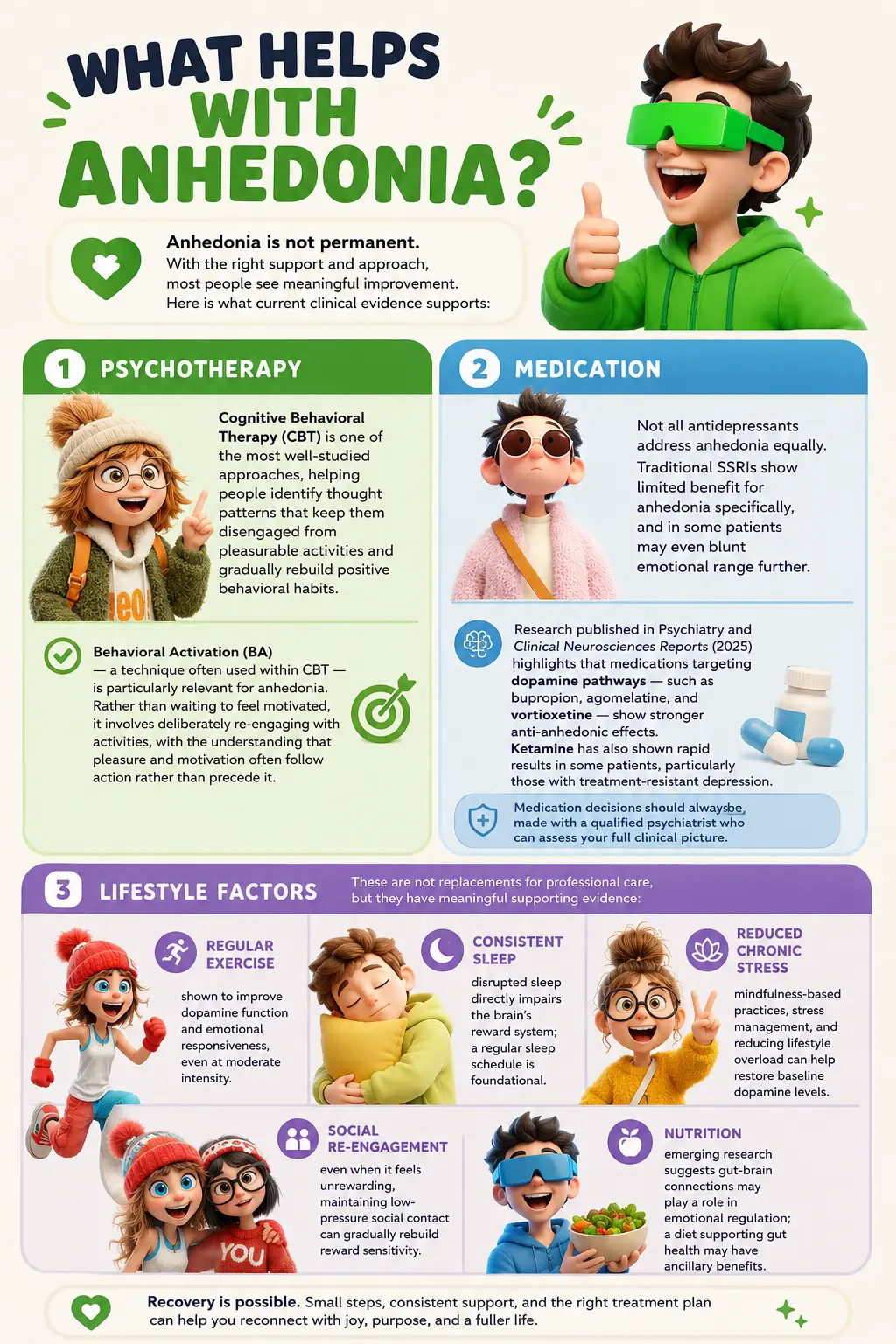 Colorful infographic about treatments and lifestyle support for anhedonia featuring cheerful 3D cartoon characters, sections on psychotherapy, medication, exercise, sleep, stress reduction, social connection, and nutrition on a bright modern layout.