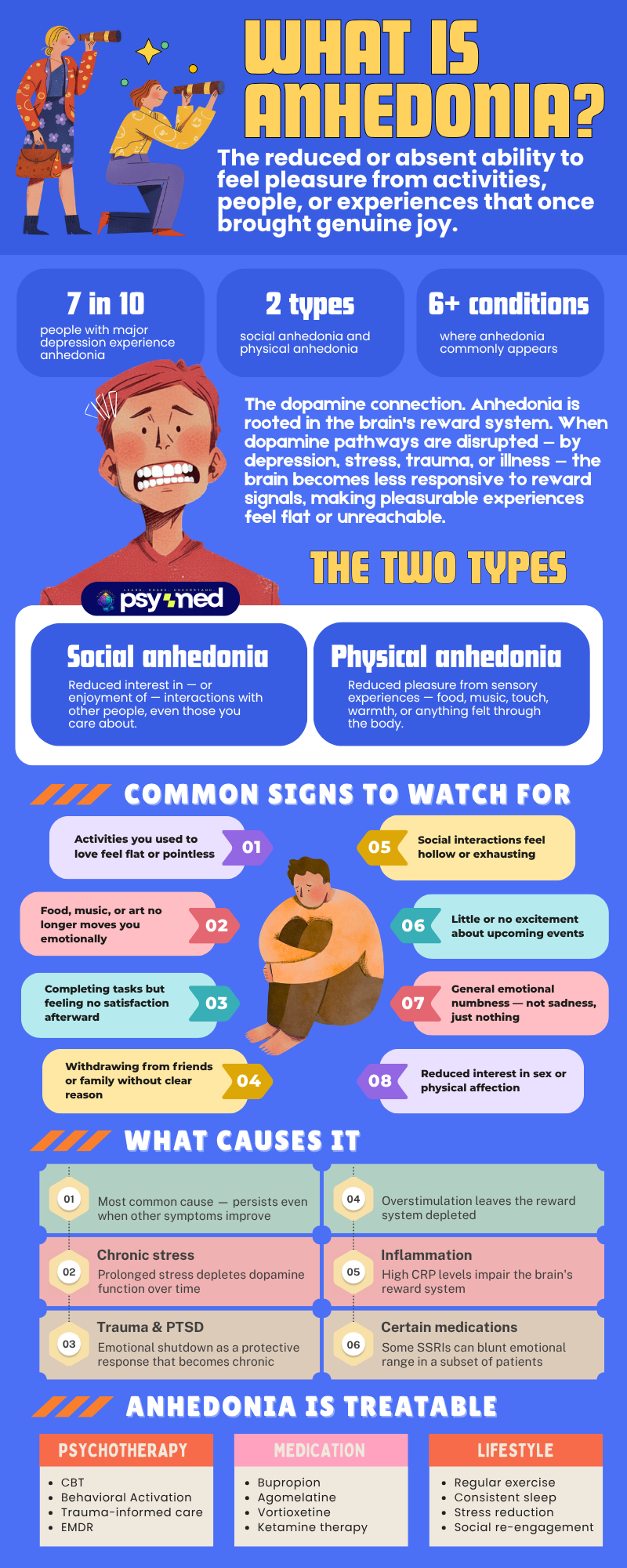 Infographic explaining anhedonia — including its two types, common symptoms, causes, and treatment options such as therapy, medication, and lifestyle changes.
