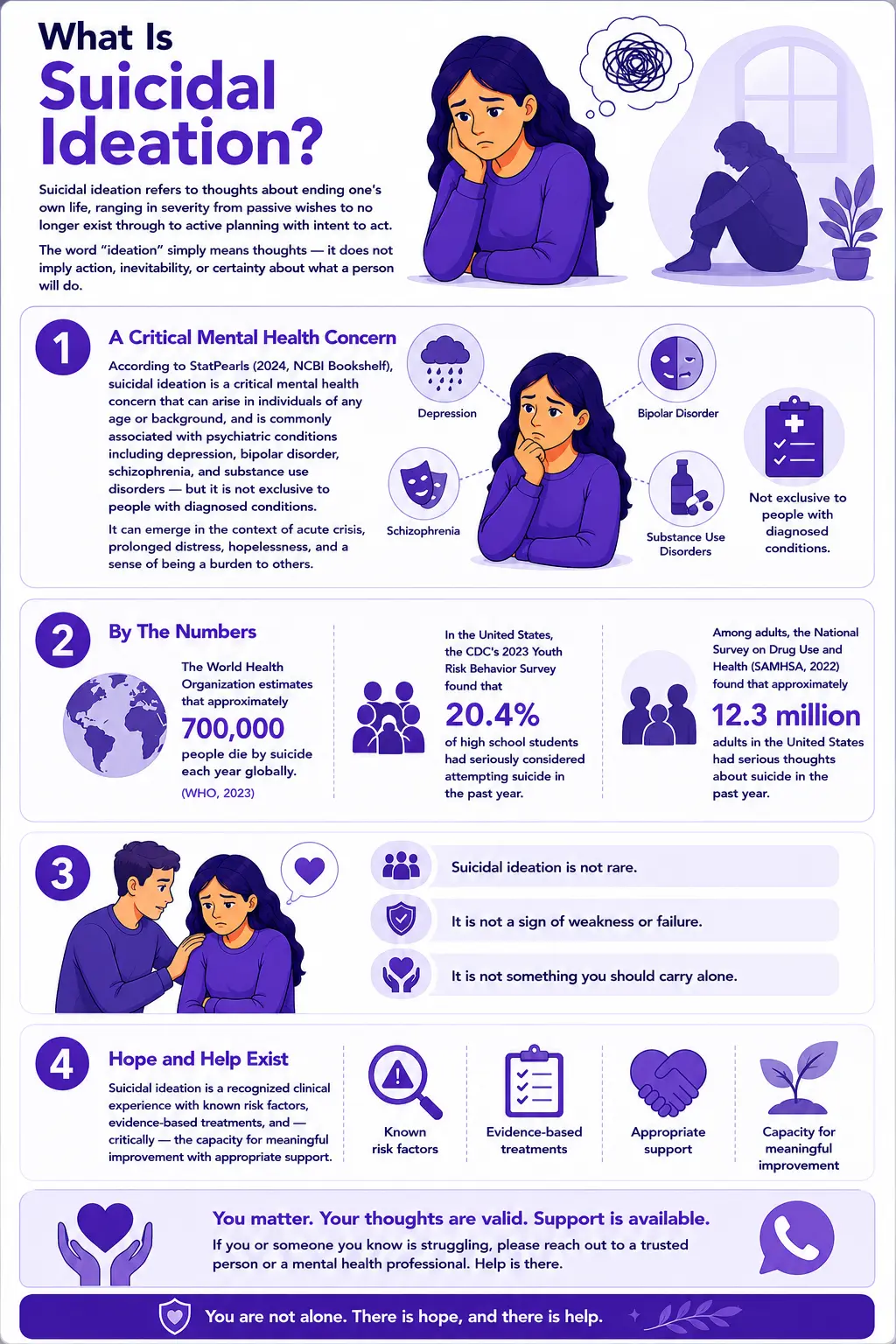 Infographic about suicidal ideation, including passive and active suicidal thoughts, mental health risk factors, emotional distress, and crisis support resources.