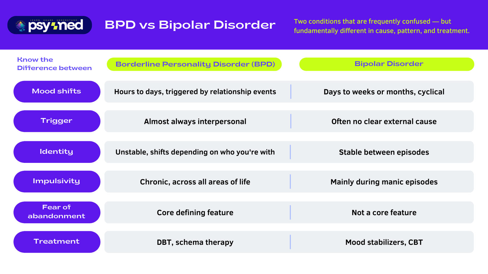 Infographic comparing BPD vs Bipolar Disorder across mood shifts, trigger, identity, impulsivity, fear of abandonment, and treatment