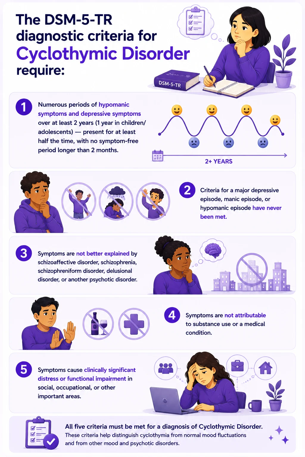 Infographic explaining DSM-5-TR diagnostic criteria for Cyclothymic Disorder including chronic hypomanic and depressive symptoms, exclusion of bipolar episodes, psychotic disorders, substance-related causes, and functional impairment with purple mental health illustrations.