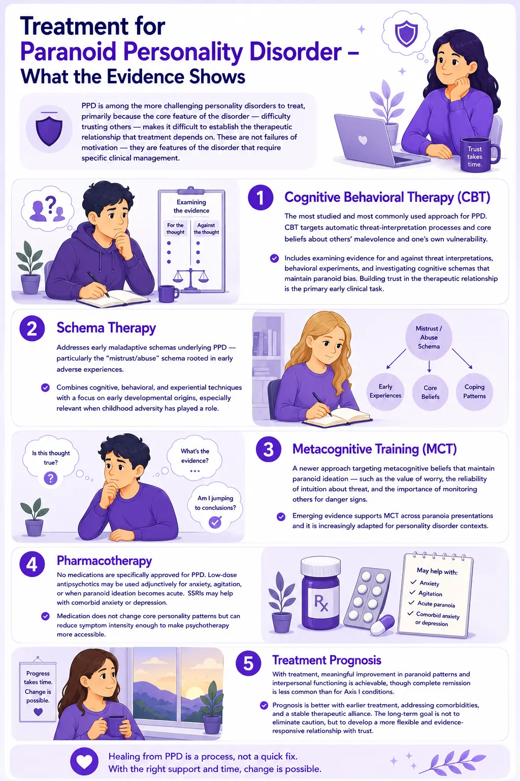 Infographic describing DSM-5-TR symptoms and diagnostic criteria of Paranoid Personality Disorder (PPD), including chronic suspicion, mistrust, fear of betrayal, emotional defensiveness, hidden meaning interpretation, persistent grudges, and relationship paranoia with clean purple flat-vector mental health illustrations.