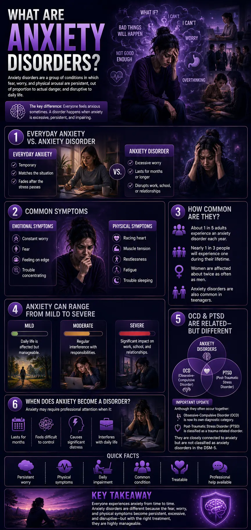 Infographic explaining what anxiety disorders are, comparing them with everyday anxiety, outlining common symptoms, prevalence, severity, and related conditions like OCD and PTSD