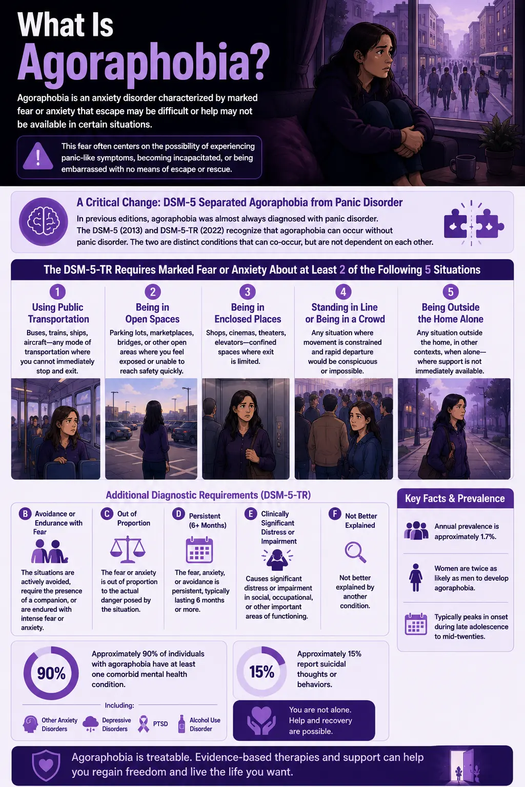 Agoraphobia infographic explaining DSM-5 diagnostic criteria, common fear situations such as crowds, public transportation, open spaces, enclosed places, and being outside alone, along with prevalence, symptoms, risk factors, and key facts about anxiety and avoidance behaviors.