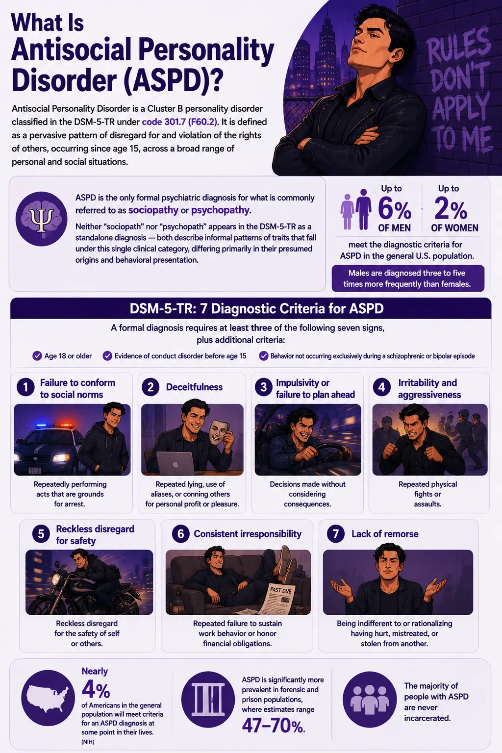 ASPD symptoms infographic explaining common signs of Antisocial Personality Disorder, including chronic deceitfulness, impulsivity, aggression, rule-breaking behavior, lack of remorse, irresponsibility, and reckless disregard for safety, illustrated in a purple psychology-themed educational design.