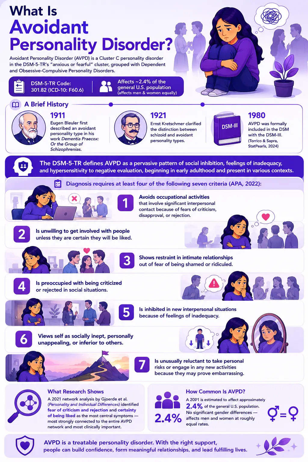 Infographic about signs of Avoidant Personality Disorder (AVPD), featuring social anxiety, fear of criticism, emotional avoidance, low self-worth, hypersensitivity to rejection, relationship insecurity, and avoidance of new experiences with purple flat-style mental health illustrations.