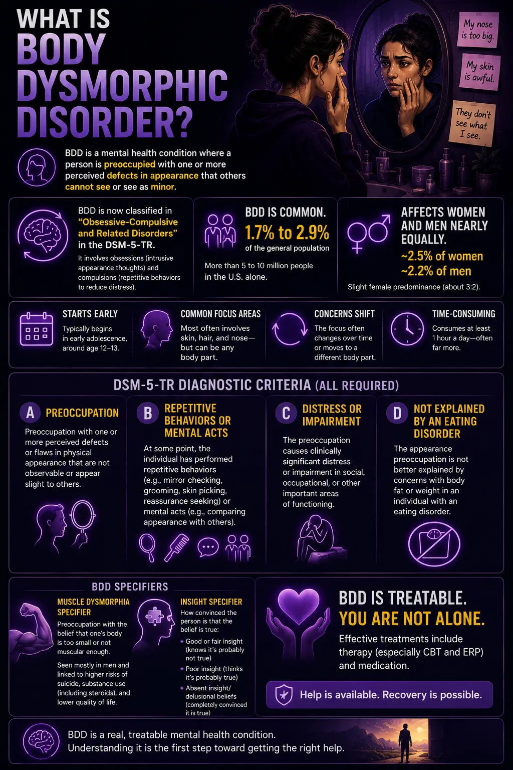 Infographic explaining Body Dysmorphic Disorder (BDD), including its definition, key symptoms, DSM-5 criteria, common behaviors, prevalence, and treatment overview
