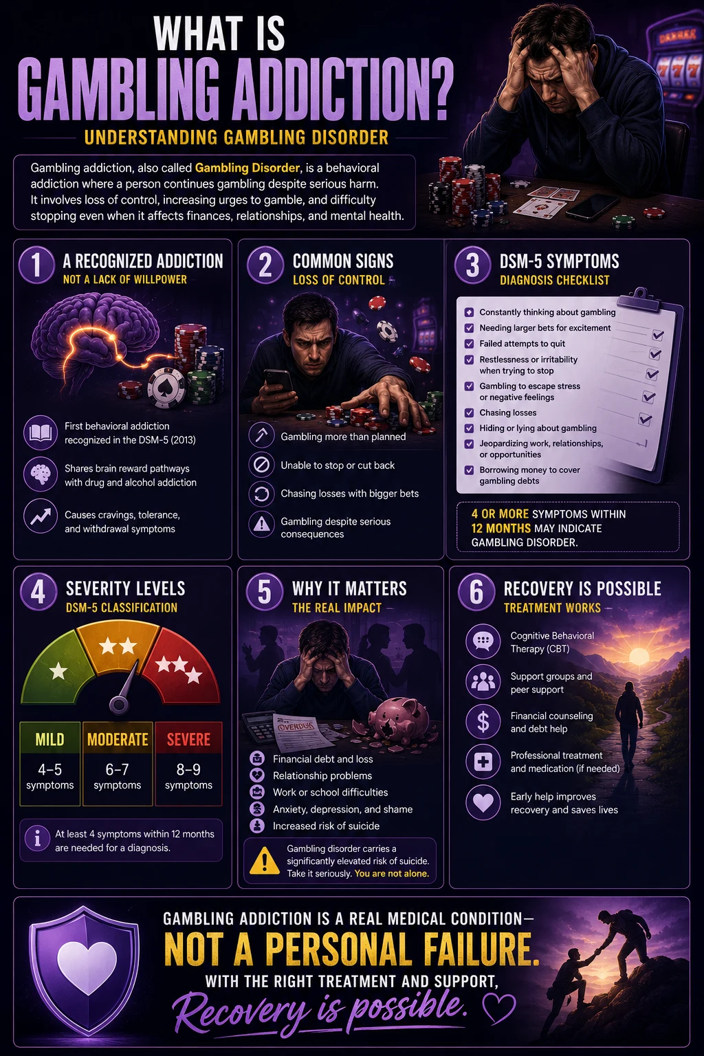 Infographic explaining gambling addiction, its symptoms, severity levels, effects, and recovery options.
