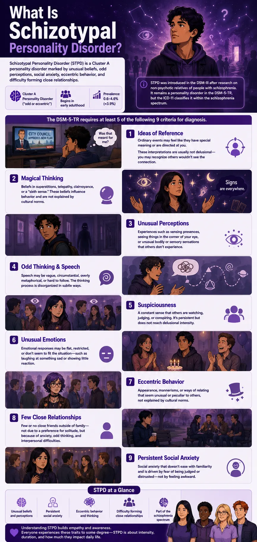 Schizotypal Personality Disorder (STPD) infographic explaining DSM-5 symptoms, including unusual beliefs, magical thinking, odd speech, suspiciousness, social anxiety, eccentric behavior, unusual perceptions, and difficulty forming close relationships, illustrated in a purple mental health education design.