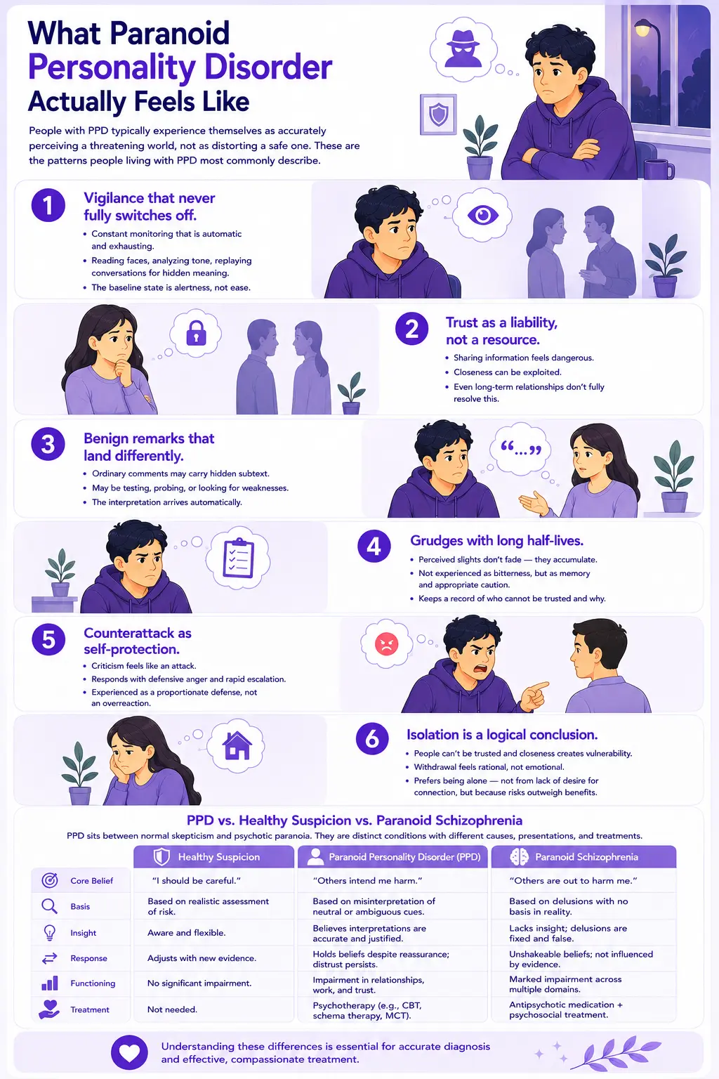 Infographic about DSM-5-TR criteria for Paranoid Personality Disorder (PPD) featuring symptoms such as chronic distrust, fear of exploitation, loyalty doubts, hidden meaning interpretation, long-term grudges, defensive anger, and suspiciousness in relationships with purple flat-style mental health illustrations.