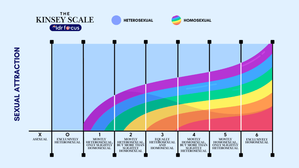 A modern rendition of the Kinsey Scale