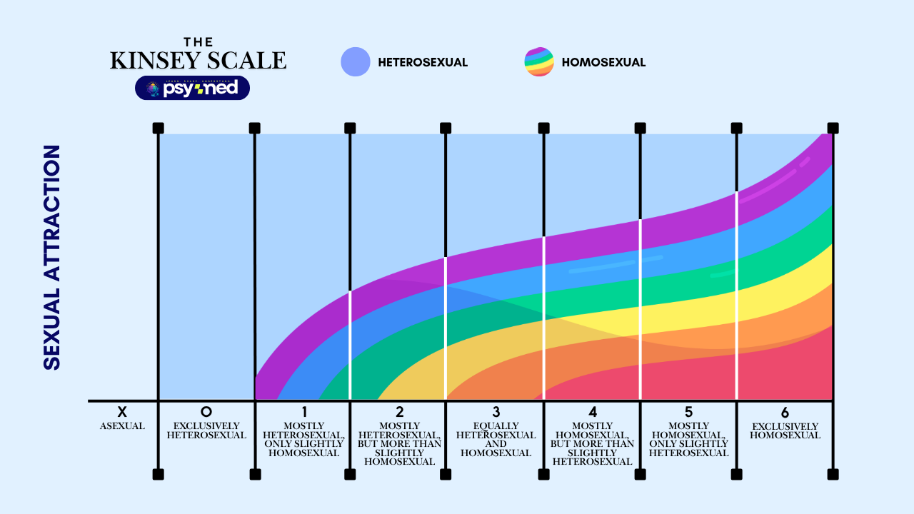 Kinsey Scale graph showing sexual orientation from asexual to exclusively homosexual, used in a Kinsey Scale test