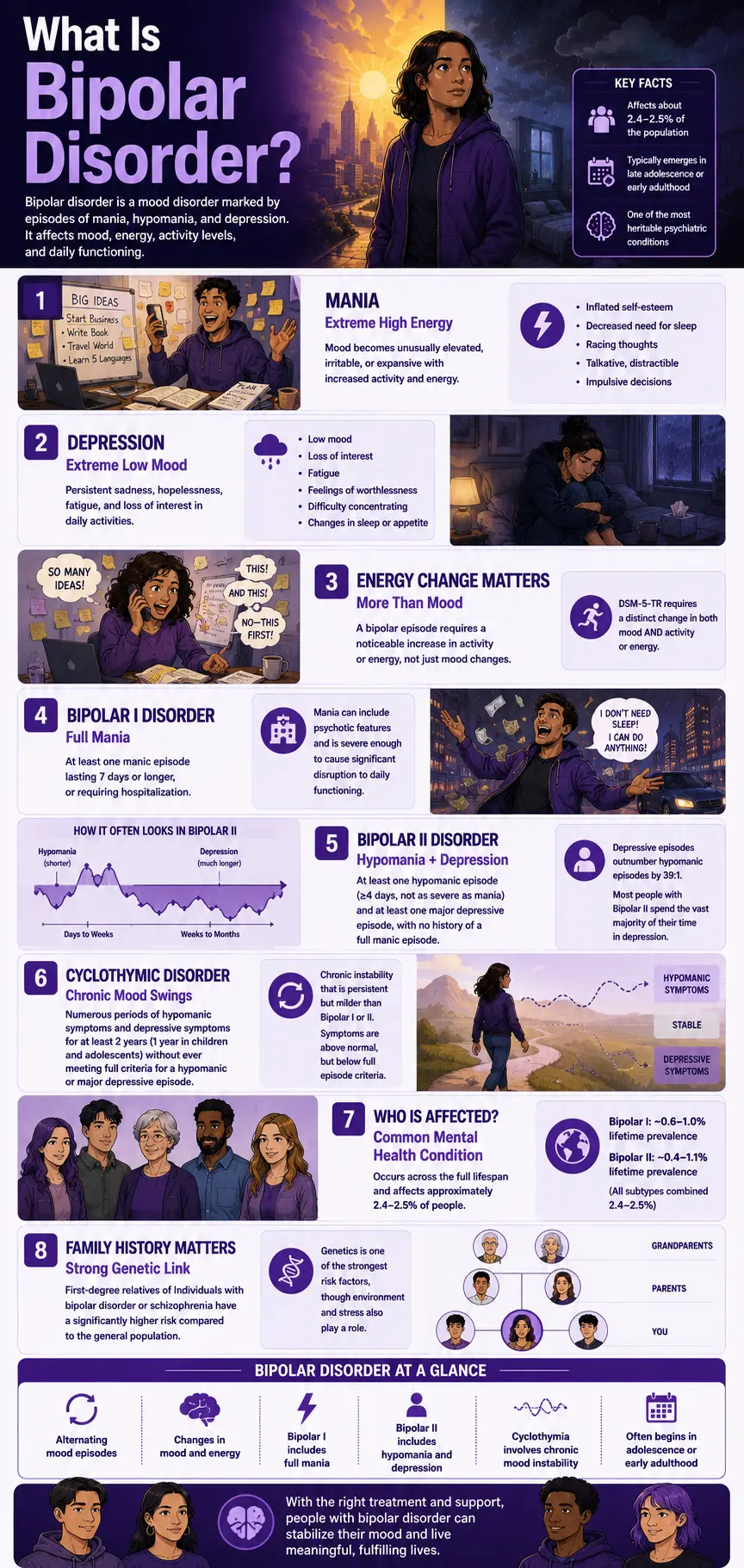 What Is Bipolar Disorder infographic explaining Bipolar I, Bipolar II, and Cyclothymic Disorder, including episodes of mania, hypomania, depression, mood changes, and energy fluctuations.