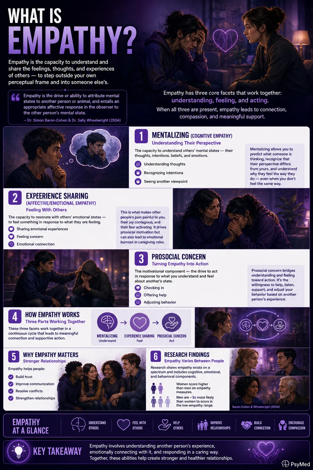 Empathy infographic explaining cognitive empathy, emotional empathy, and prosocial concern, with illustrations showing understanding, emotional connection, and supportive action