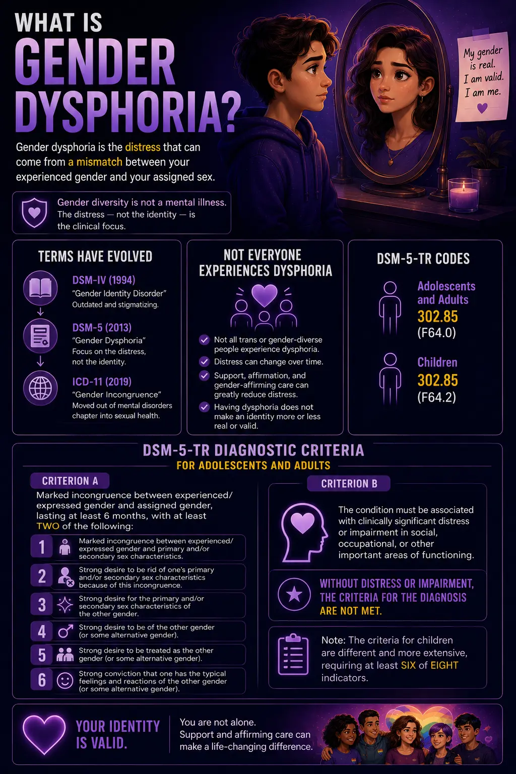 Infographic explaining gender dysphoria, including its definition, DSM-5 criteria, and the distinction between gender identity and distress.