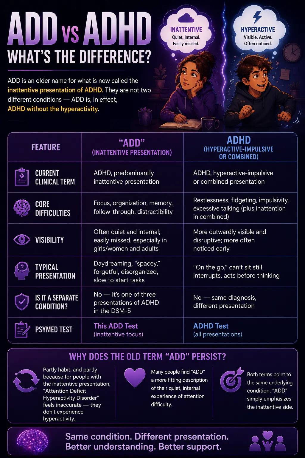 Infographic comparing ADD and ADHD, explaining that ADD is the inattentive presentation of ADHD, with a side-by-side comparison of symptoms, visibility, presentations, and why the term "ADD" is still commonly used