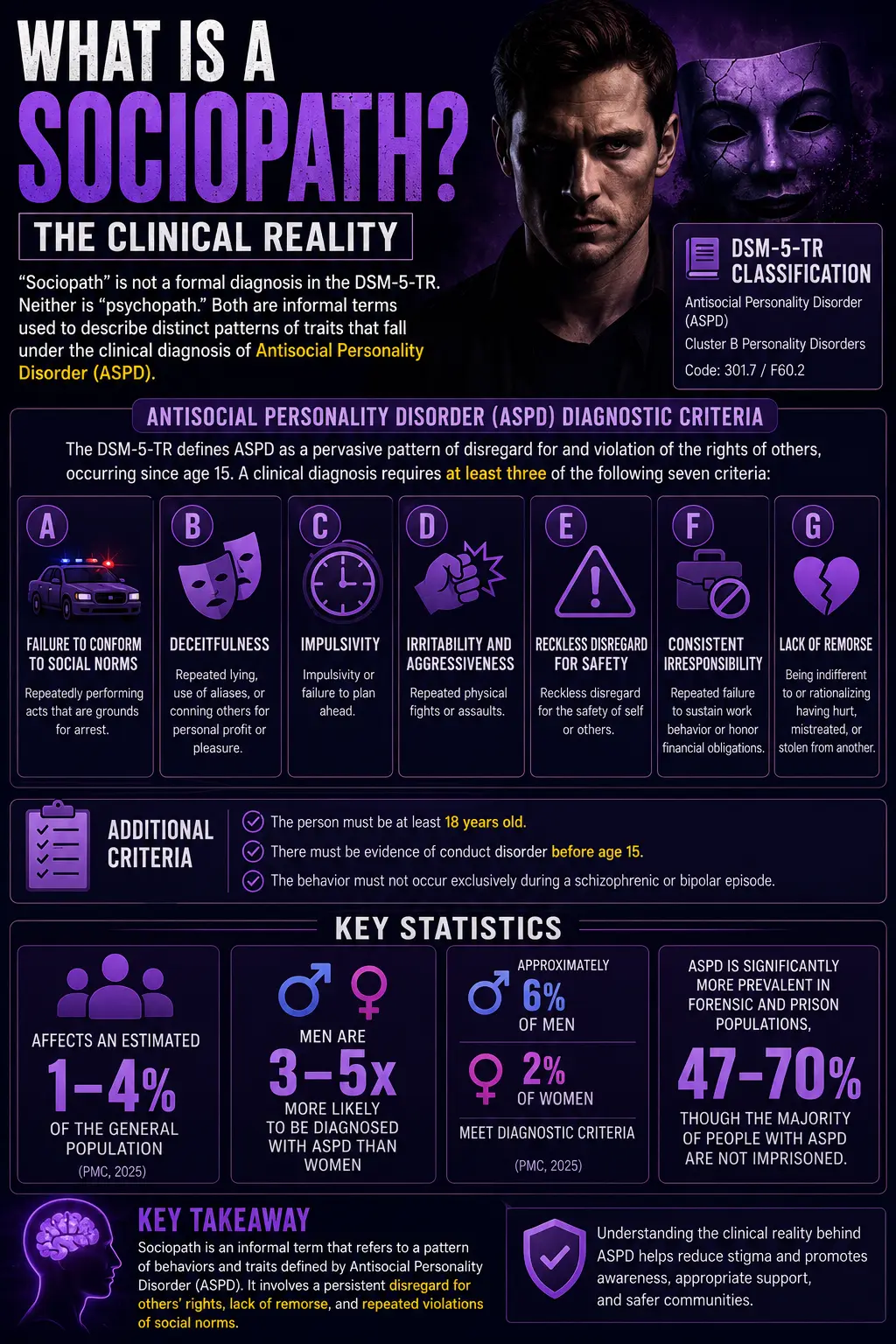 Infographic explaining what a sociopath is, how it relates to Antisocial Personality Disorder (ASPD), the DSM-5-TR diagnostic criteria, prevalence, additional diagnostic requirements, and key facts about the condition.