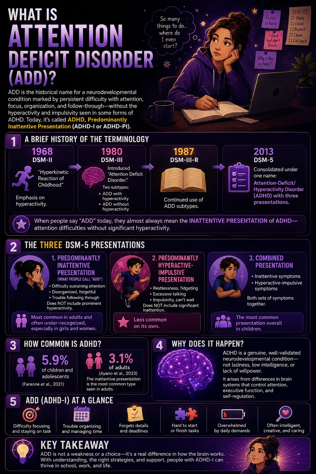 Infographic explaining Attention Deficit Disorder (ADD), now known as ADHD predominantly inattentive presentation, covering its history, DSM-5 presentations, prevalence, common symptoms, causes, and key facts with purple-themed illustrations.