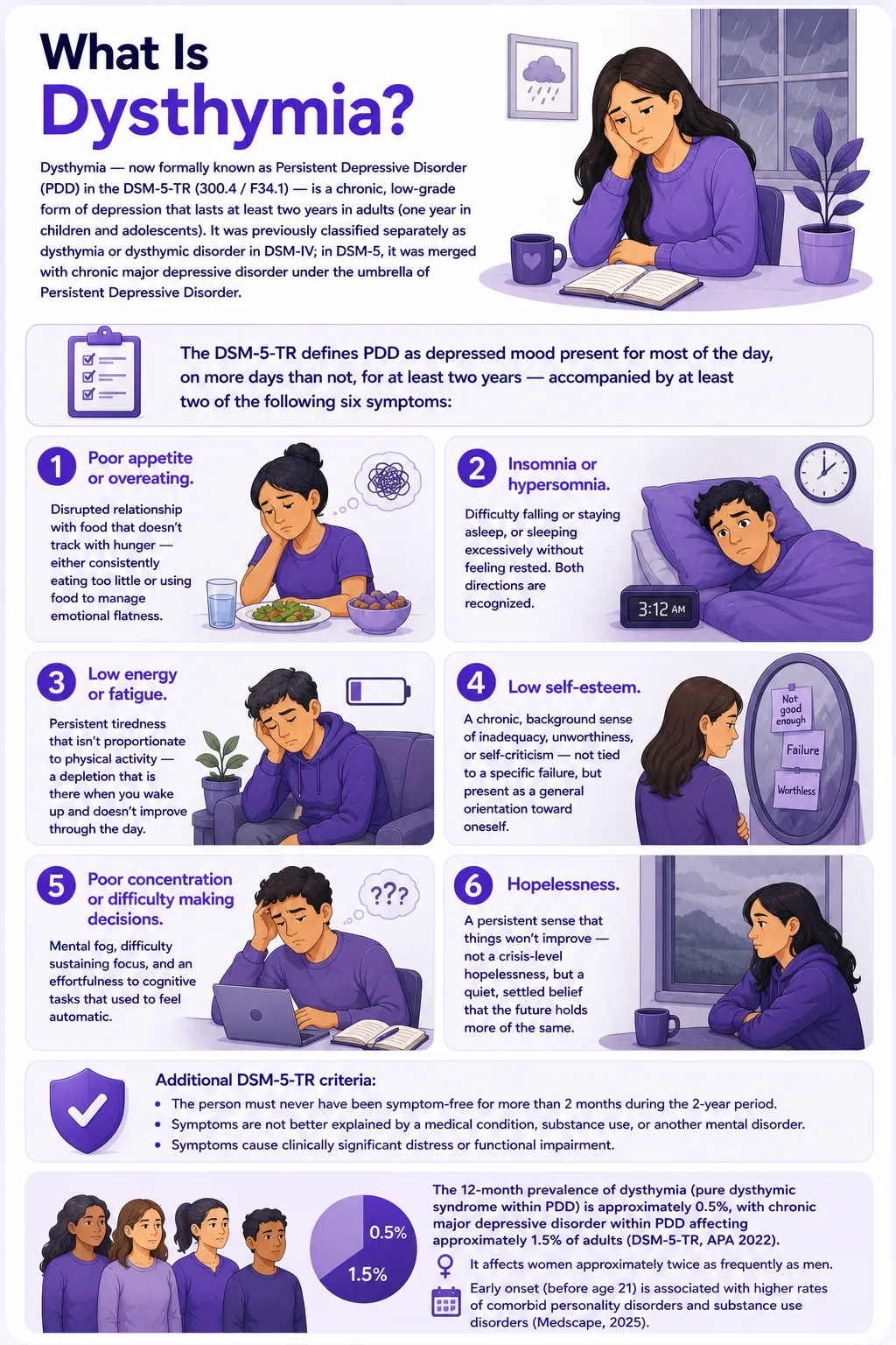 Infographic explaining dysthymia or Persistent Depressive Disorder (PDD), including DSM-5-TR symptoms such as fatigue, insomnia, low self-esteem, hopelessness, poor concentration, appetite changes, and long-term chronic depression statistics with purple mental health illustrations.