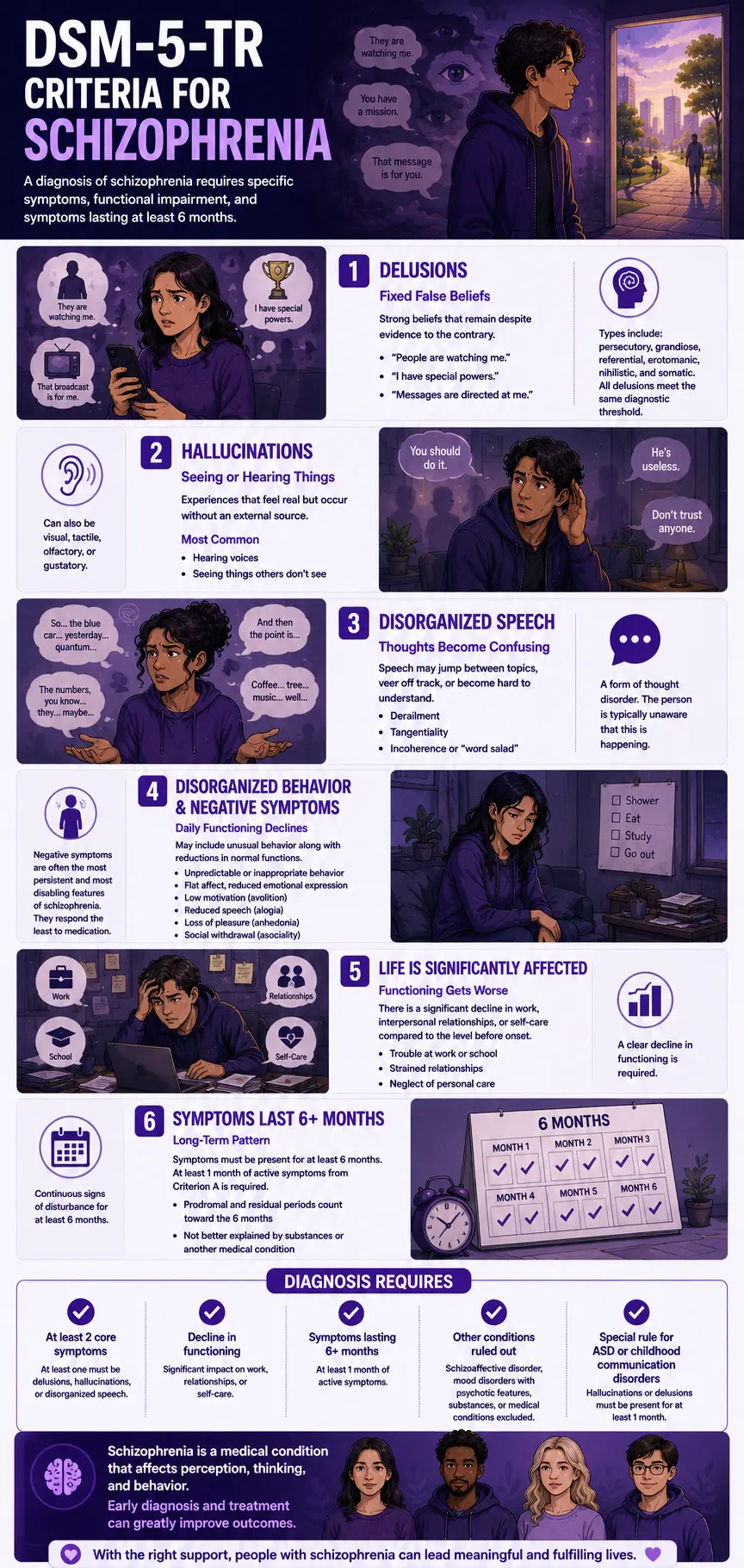 DSM-5-TR schizophrenia diagnostic criteria infographic illustrating delusions, hallucinations, disorganized speech, negative symptoms, functional impairment, and six-month symptom duration requirements, presented in a purple mental health education design with diverse characters and clinical examples.