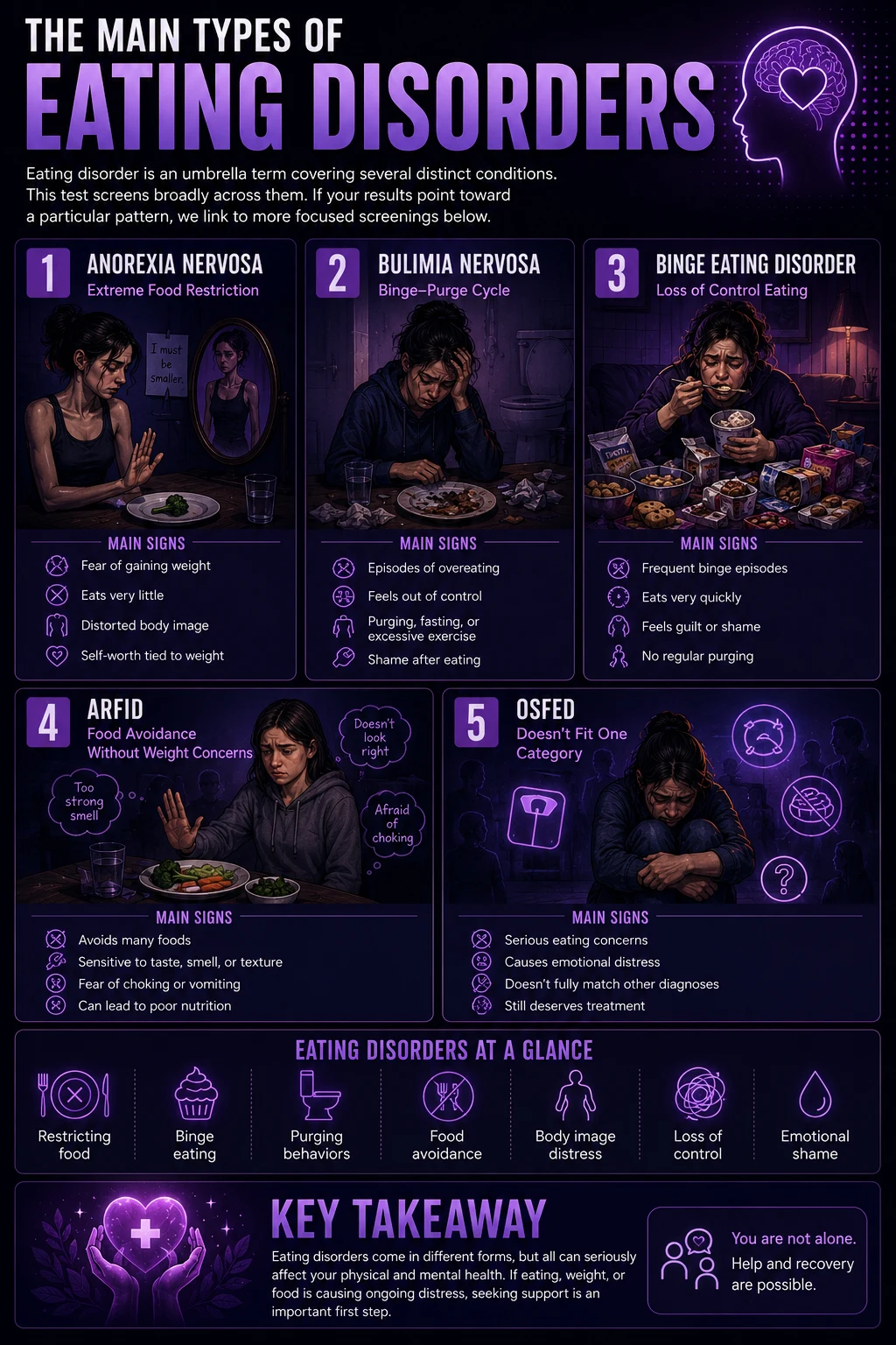 Infographic explaining the five main types of eating disorders: anorexia nervosa, bulimia nervosa, binge eating disorder, ARFID, and OSFED, with illustrations, key symptoms, and a summary emphasizing that eating disorders are serious, treatable mental health conditions.