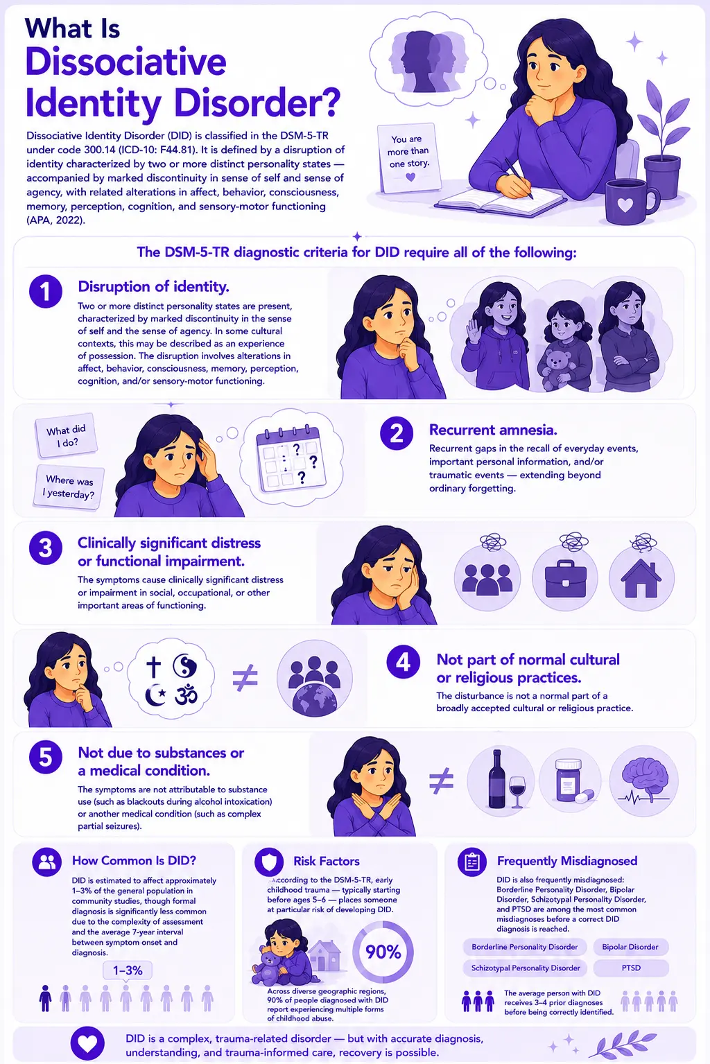 Infographic about Dissociative Identity Disorder (DID) explaining DSM-5-TR diagnostic criteria, identity disruption, recurrent amnesia, trauma-related dissociation, depersonalization, childhood trauma risk factors, and common DID misdiagnoses using purple flat-style mental health illustrations.