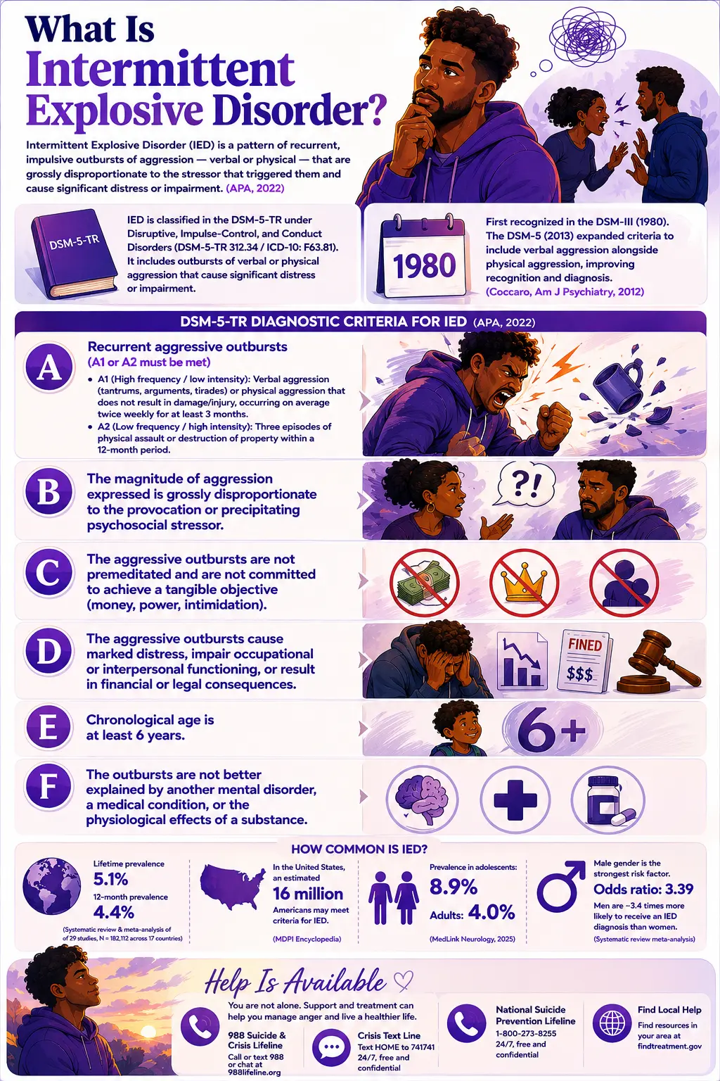 Infographic about what is Intermittent Explosive Disorder (IED)