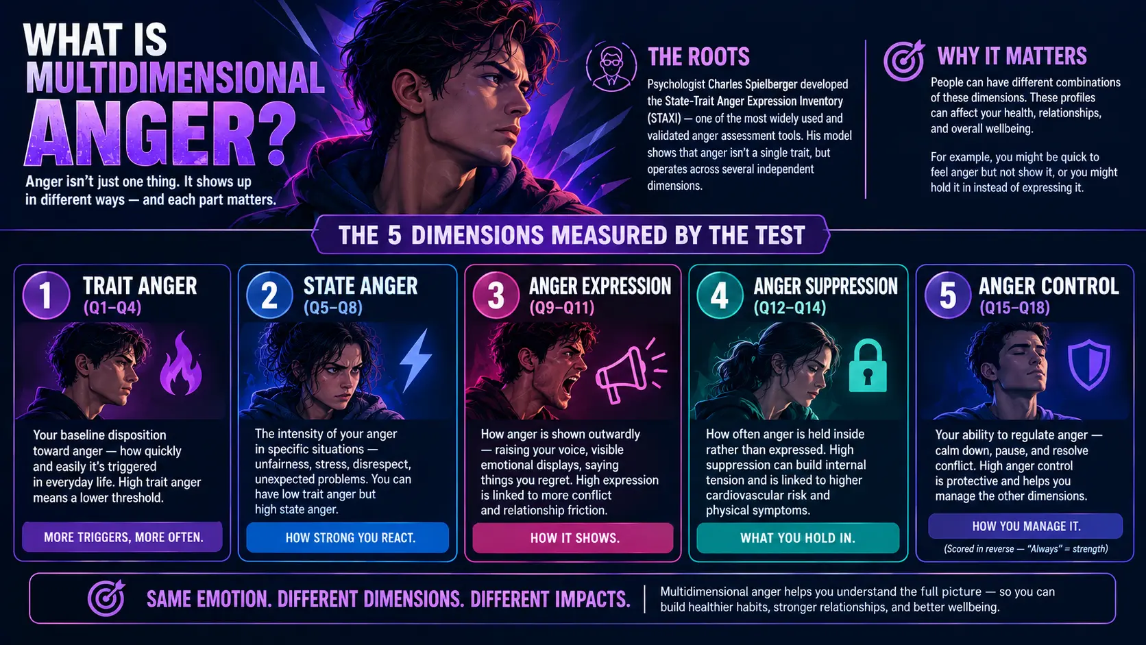 Multidimensional anger infographic showing five STAXI anger dimensions: trait anger, state anger, expression, suppression, and control