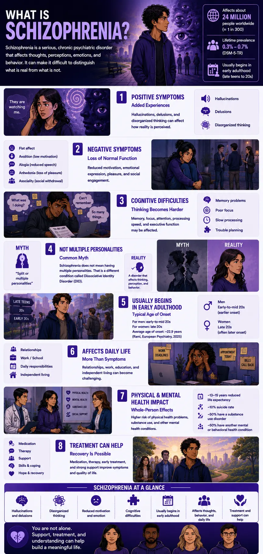Schizophrenia infographic explaining positive symptoms, negative symptoms, cognitive difficulties, age of onset, daily life impact, treatment options, and common myths, presented in a purple mental health education design with diverse illustrated characters.