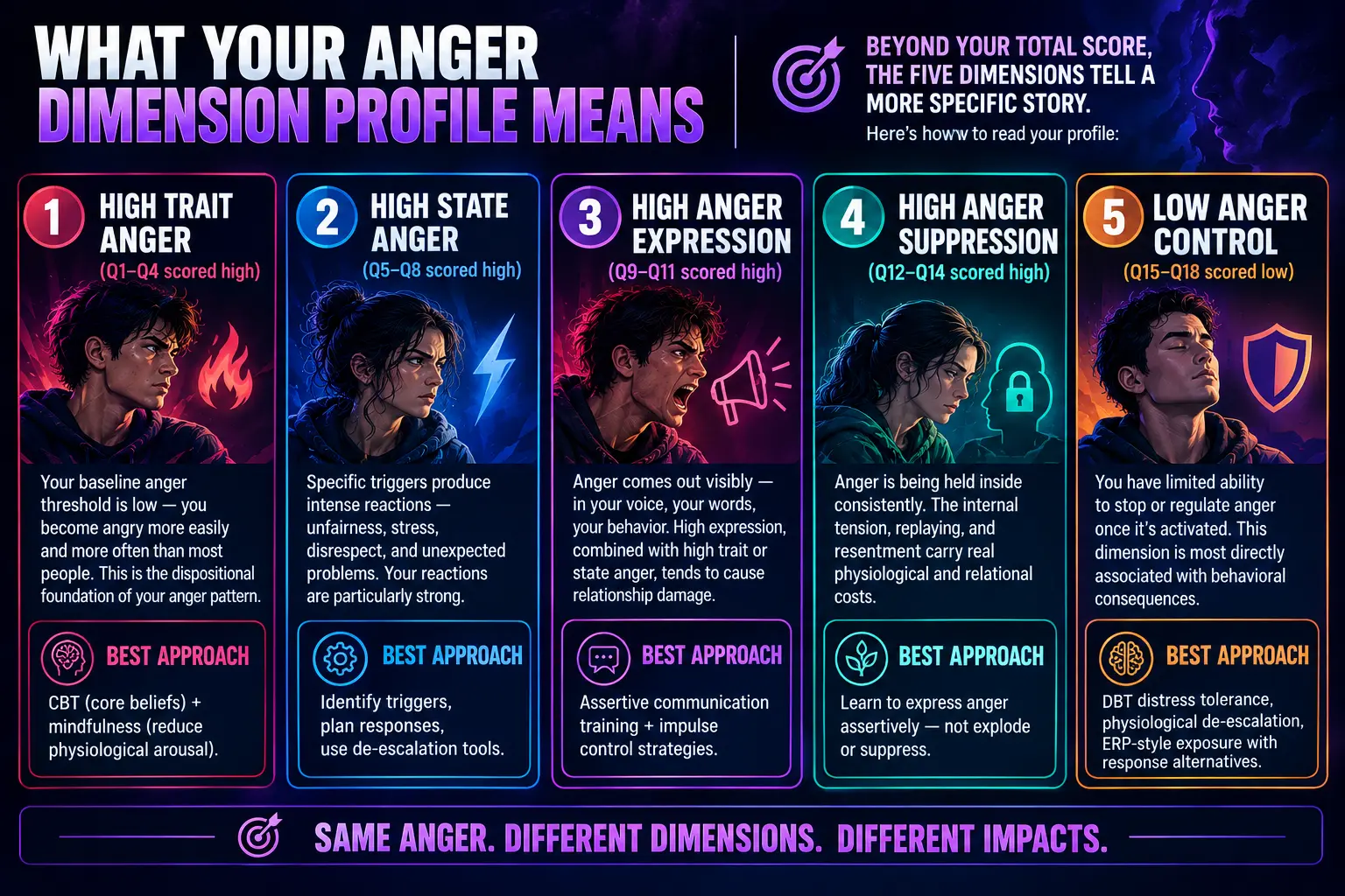 Infographic explaining five anger dimensions: trait anger, state anger, anger expression, anger suppression, and anger control