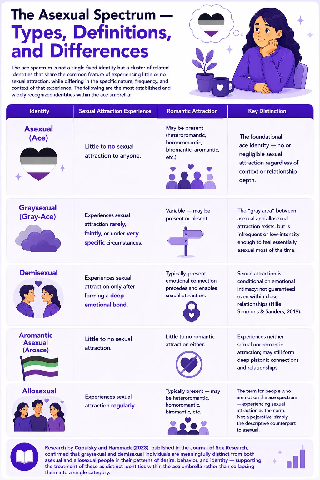 Infographic about the asexual spectrum explaining ace identities including asexual, graysexual, demisexual, aromantic asexual, and allosexual orientations with romantic attraction differences, emotional connection patterns, and educational purple flat-style illustrations.