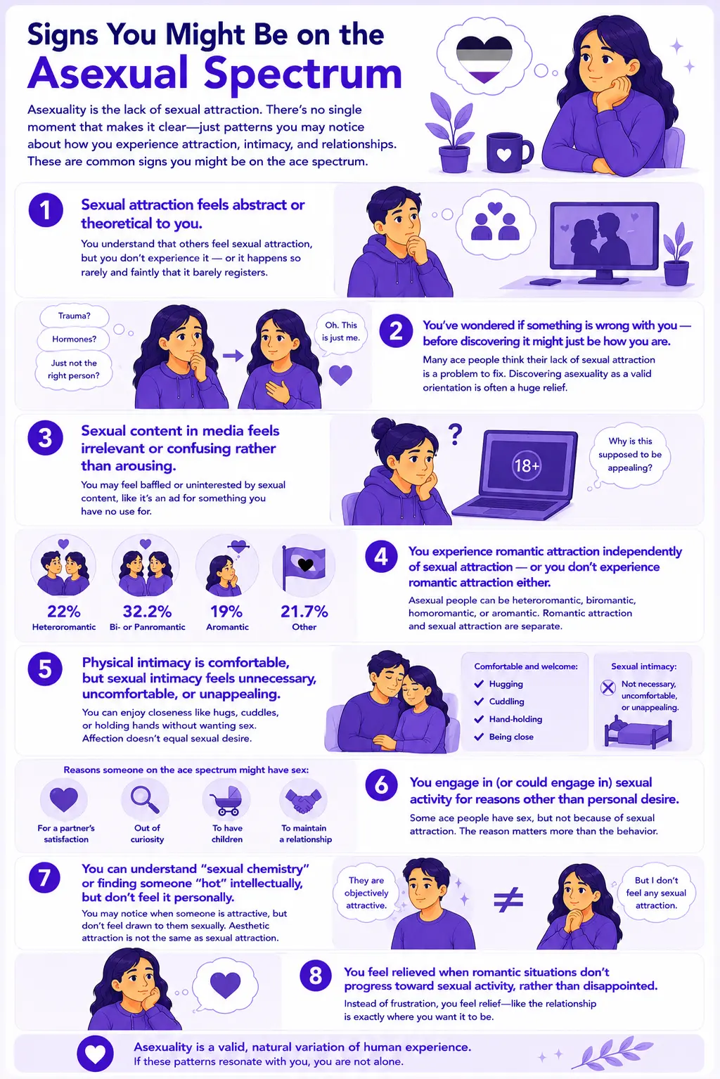 Infographic explaining the asexual spectrum, including asexual, graysexual, demisexual, aromantic asexual, and allosexual identities with definitions, romantic attraction differences, and ace spectrum characteristics using purple flat-vector educational illustrations.