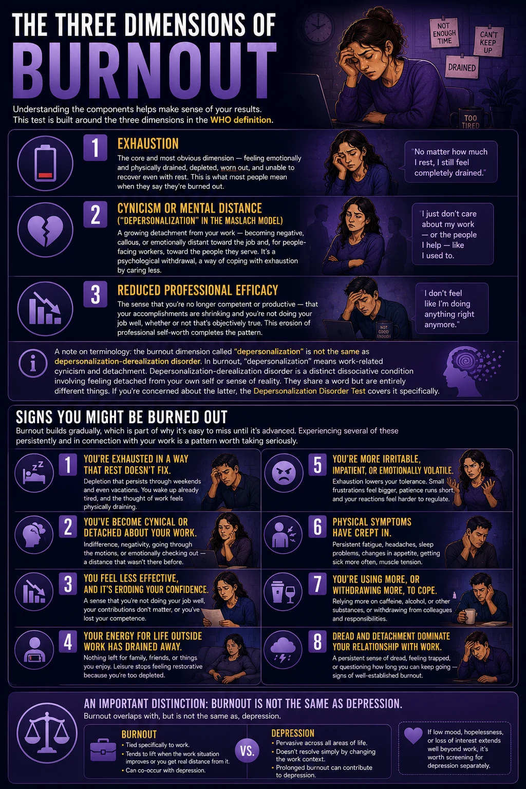 Infographic explaining the three dimensions of burnout and common signs, including exhaustion, cynicism, reduced work performance, persistent fatigue, irritability, and the difference between burnout and depression. Select 74 more words to run Humanizer