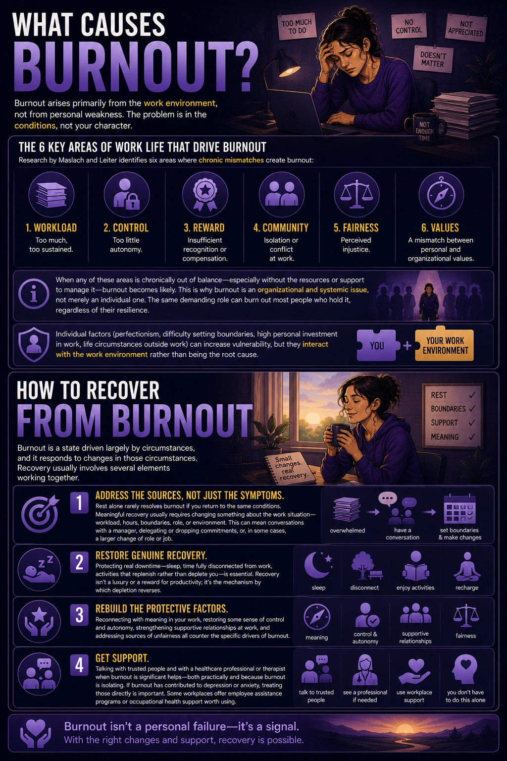 Infographic explaining the causes of burnout and practical recovery strategies, including six workplace risk factors, ways to restore balance, and the importance of support, boundaries, and meaningful rest