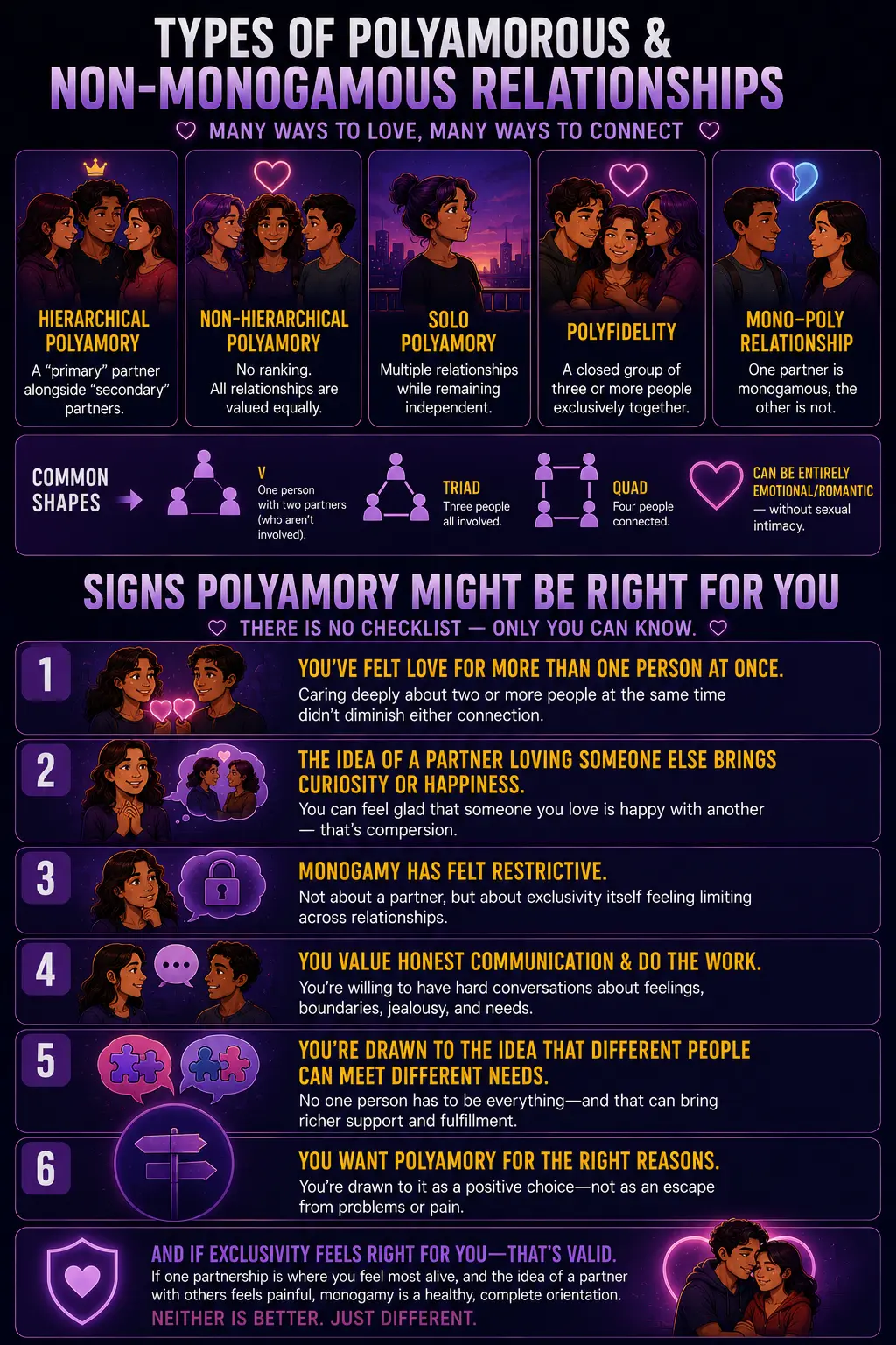 Infographic explaining different types of polyamorous and non-monogamous relationships, including hierarchical, non-hierarchical, solo polyamory, polyfidelity, and mono-poly relationships, with signs that polyamory may be the right relationship style for some people while emphasizing that monogamy is equally valid.