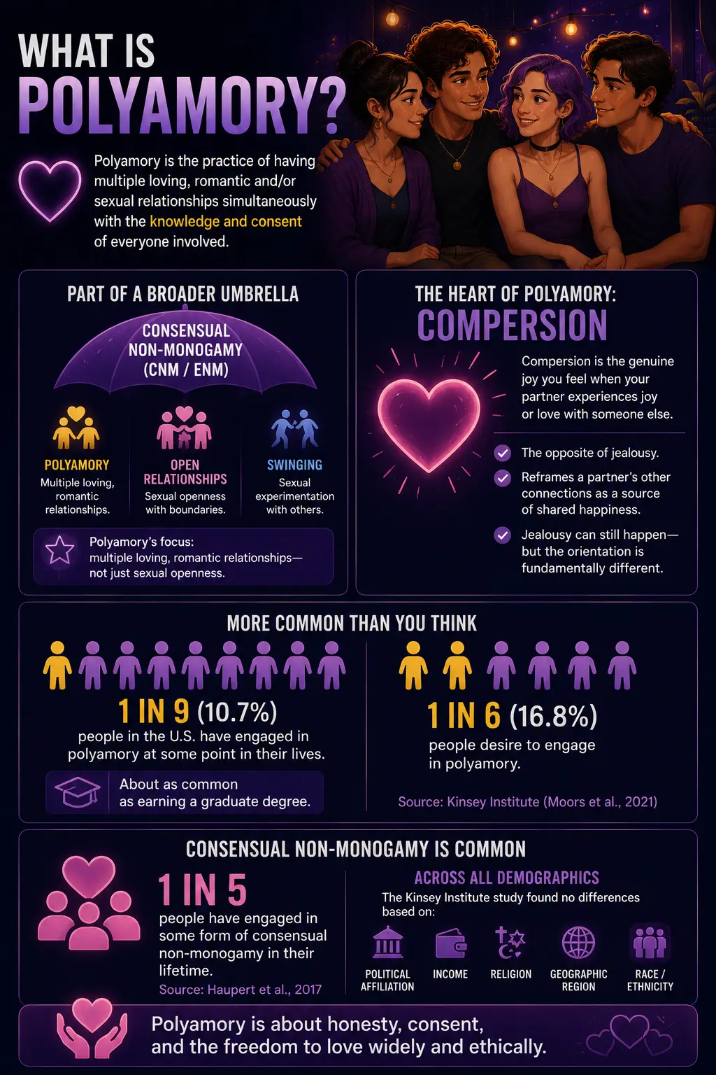 Infographic showing common polyamorous and non-monogamous relationship types, including hierarchical, non-hierarchical, solo polyamory, polyfidelity, and mono-poly relationships, along with signs that polyamory may be a good fit while emphasizing that both polyamory and monogamy are valid relationship choices.