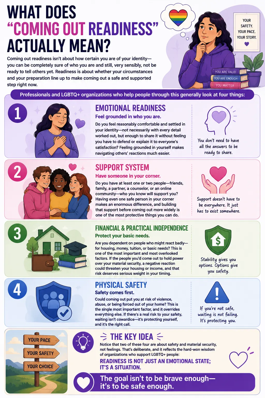 Infographic explaining four key factors for coming-out readiness: emotional readiness, support, financial security, and physical safety