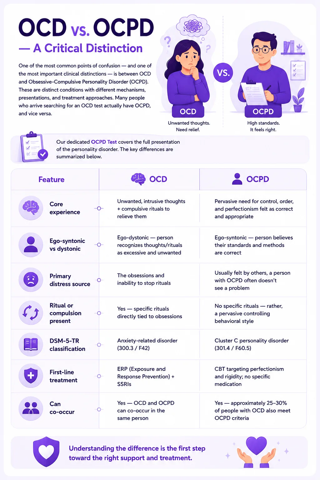 Infographic comparing OCD vs OCPD, showing key differences between obsessive-compulsive disorder and obsessive-compulsive personality disorder, including symptoms, ego-dystonic vs ego-syntonic traits, compulsions, DSM-5 classifications, and treatment approaches.