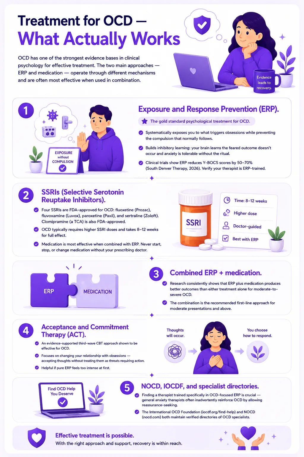 Infographic about effective OCD treatment options including Exposure and Response Prevention (ERP), SSRIs, Acceptance and Commitment Therapy (ACT), combined therapy approaches, and OCD specialist directories with purple mental health illustrations and evidence-based treatment information.
