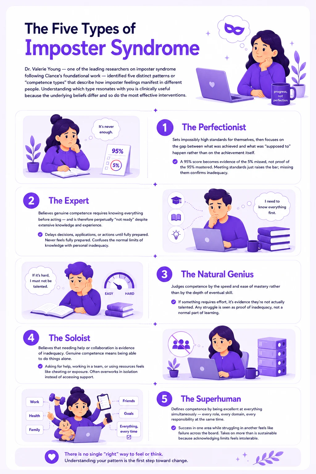 Infographic explaining the five types of imposter syndrome by Dr. Valerie Young, including The Perfectionist, The Expert, The Natural Genius, The Soloist, and The Superhuman with purple vector illustrations, mental health insights, and self-doubt behavior patterns.