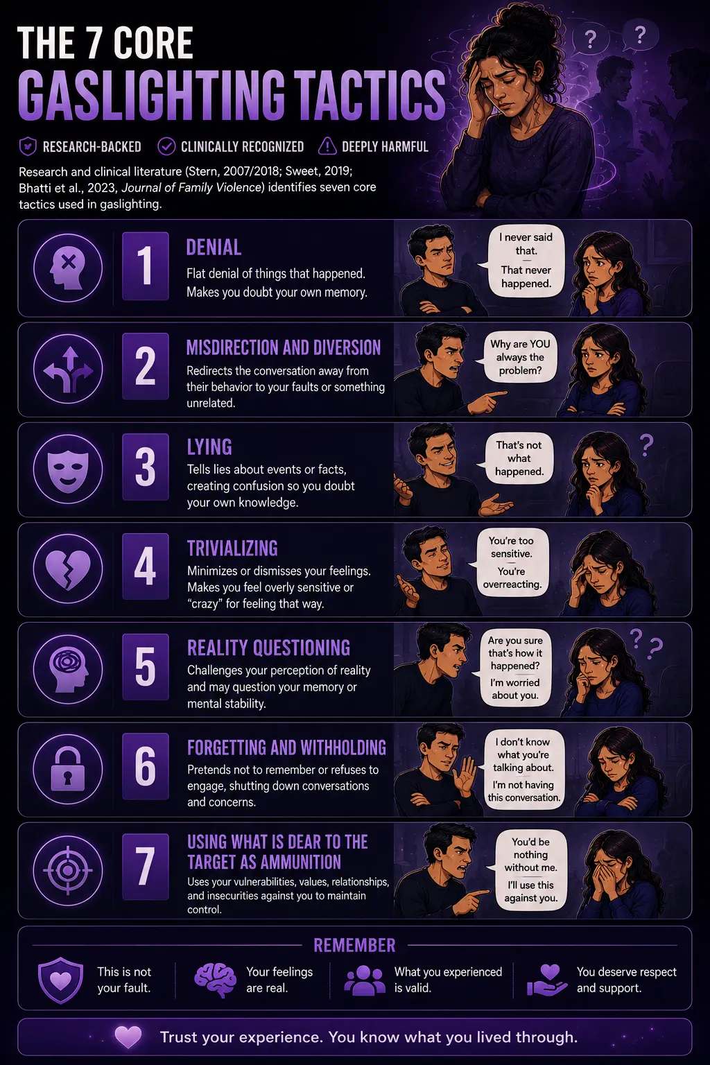 Infographic explaining the seven core gaslighting tactics: denial, misdirection, lying, trivializing, reality questioning, forgetting and withholding, and using personal vulnerabilities as ammunition, with illustrated examples and a reminder that your feelings and experiences are valid