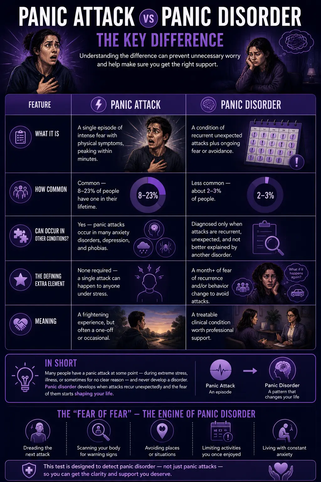 Infographic comparing panic attacks and panic disorder, highlighting their key differences, symptoms, prevalence, diagnosis, and the role of ongoing fear and avoidance.