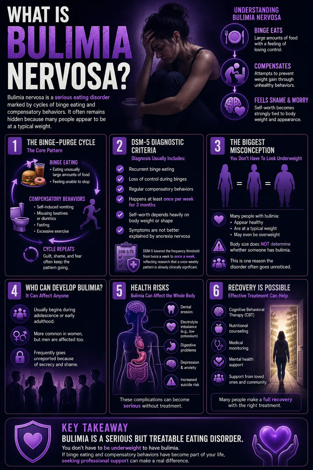 Infographic explaining bulimia nervosa, including the binge–purge cycle, DSM-5 diagnostic criteria, common misconceptions, health risks, who it affects, treatment options, and the message that recovery is possible.