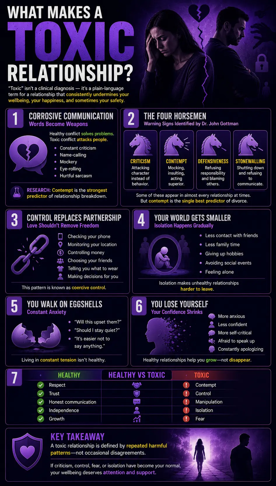 Infographic explaining what makes a relationship toxic, covering unhealthy communication, the Four Horsemen, controlling behavior, isolation, walking on eggshells, loss of self-confidence, healthy vs. toxic relationship traits, and key warning signs.
