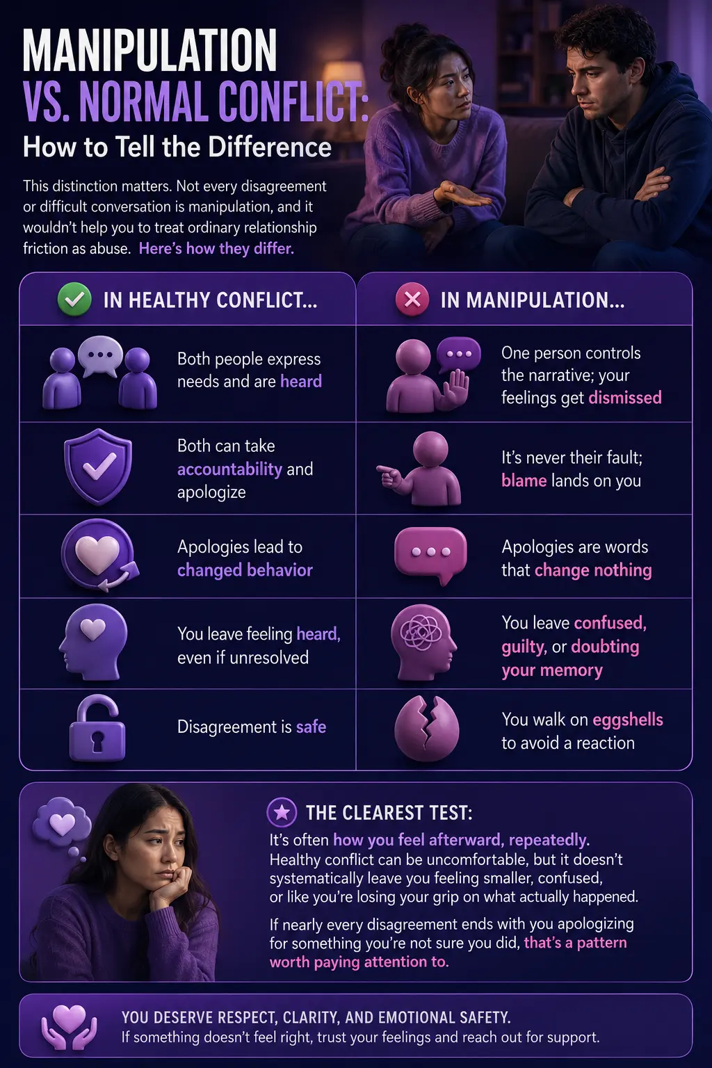Manipulation vs. normal conflict comparison showing signs of healthy communication and emotional manipulation