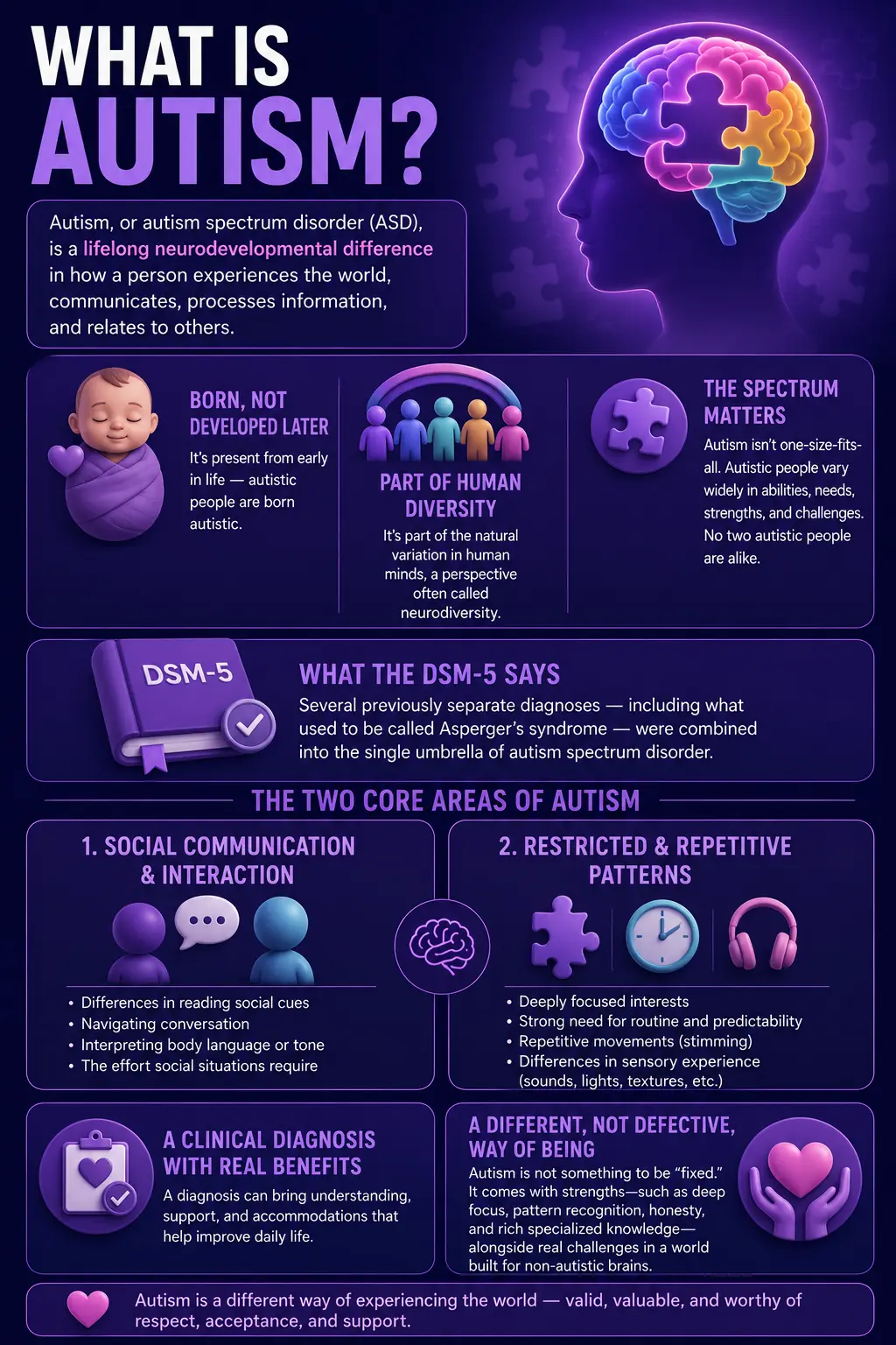 What Is Autism? Infographic explaining autism as a lifelong neurodevelopmental difference and its core characteristics