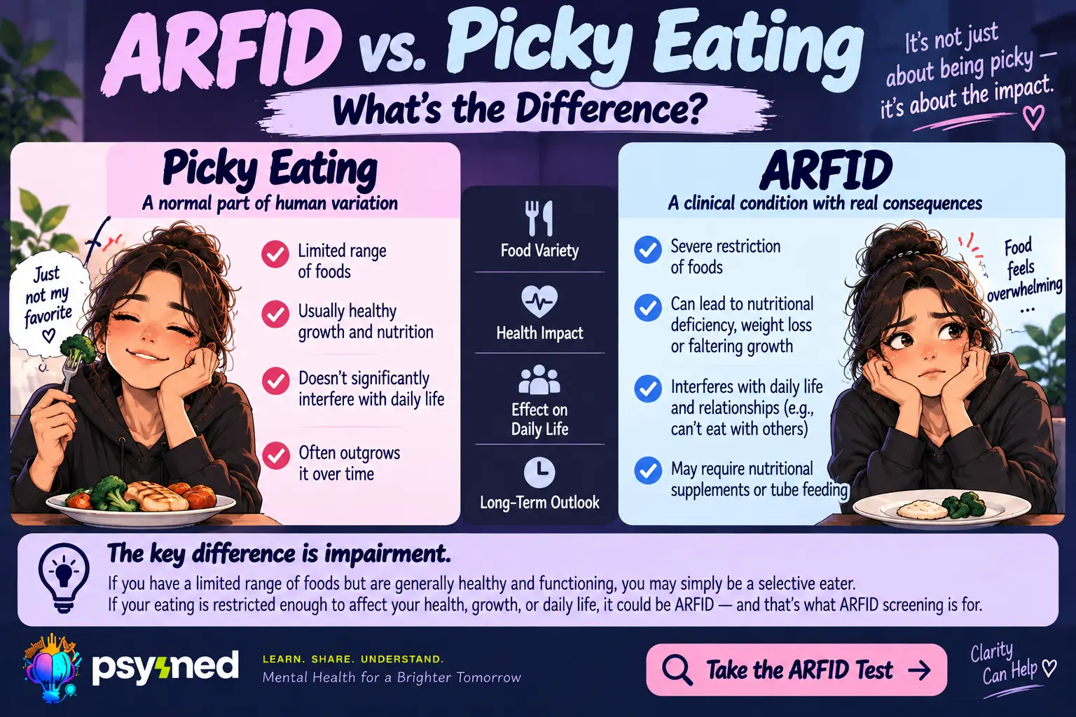 ARFID vs picky eating infographic comparing food restriction, nutrition, health effects, and impact on daily life